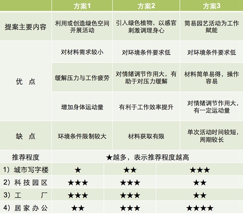 【防疫科普】如何利用園藝療法保持復(fù)工后身心健康？