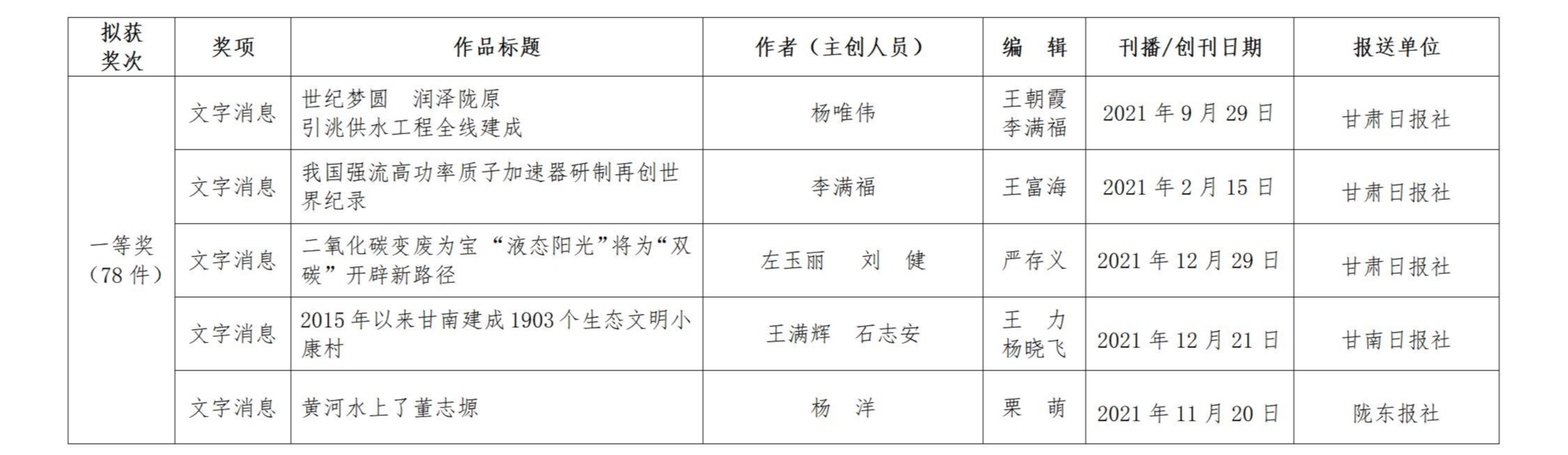 甘肅新聞獎(jiǎng)公示_02