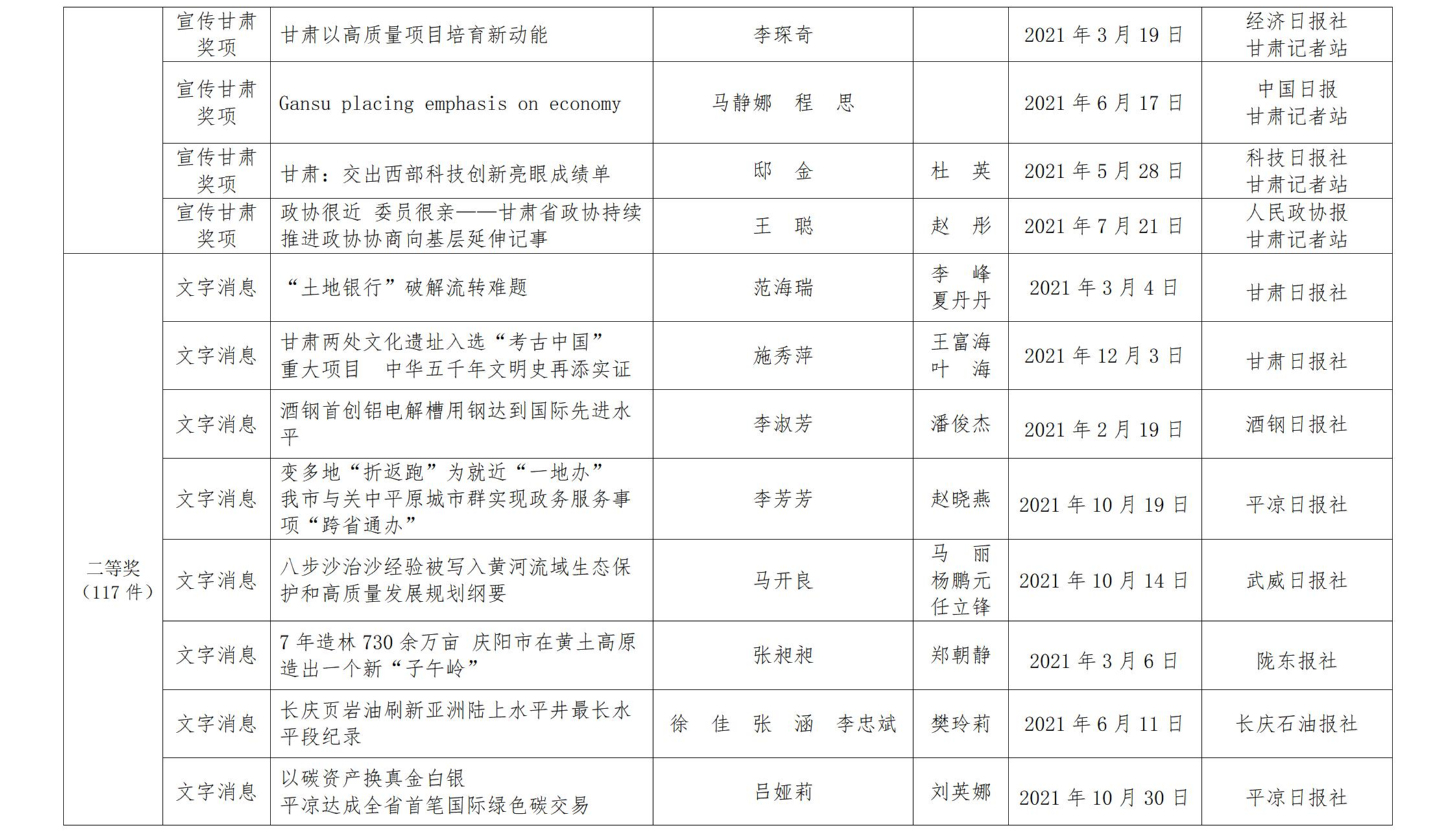 甘肅新聞獎(jiǎng)公示_13