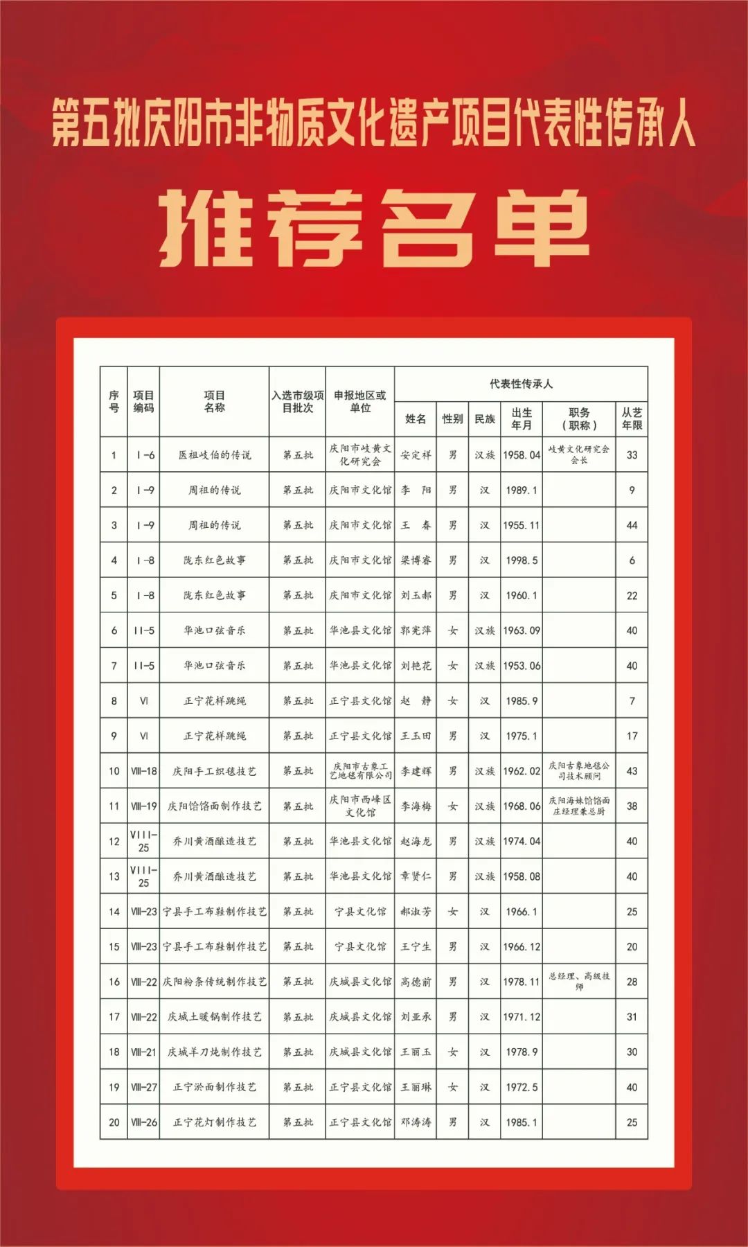 關(guān)于公示第五批慶陽市非物質(zhì)文化遺產(chǎn)項目代表性傳承人推薦名單的公告