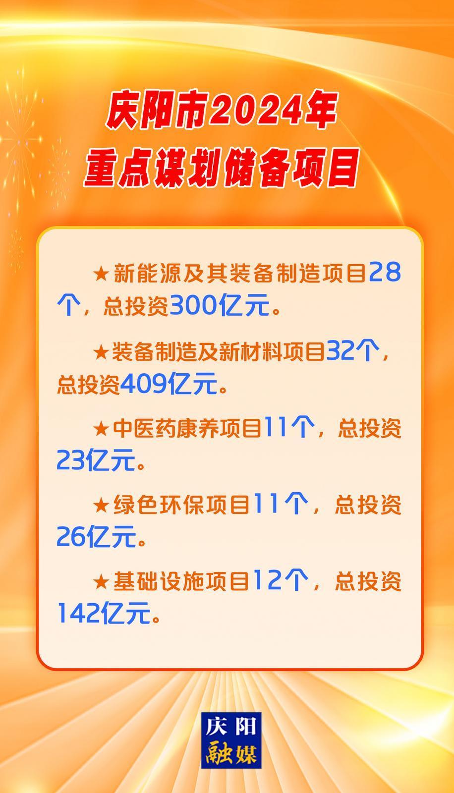 【微海報】慶陽市2024年重點謀劃儲備項目