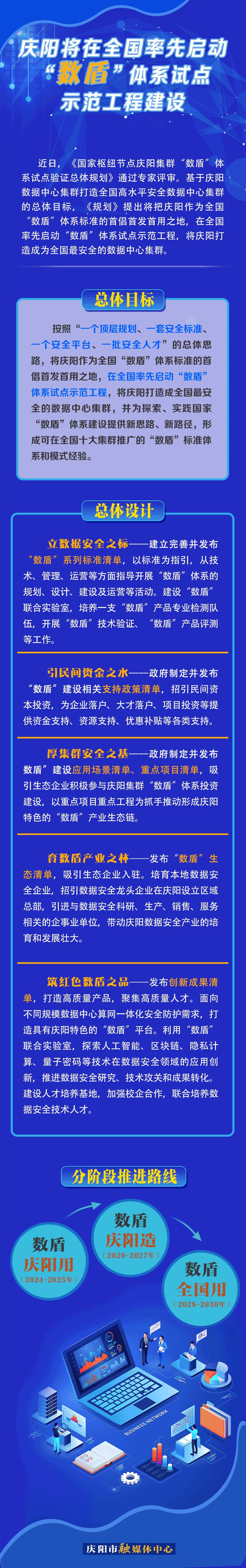 【長(zhǎng)圖】慶陽將在全國率先啟動(dòng)“數(shù)盾”體系試點(diǎn)示范工程建設(shè)