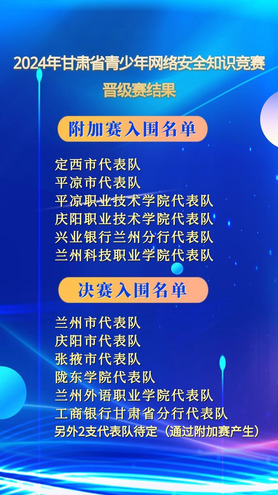 【微海報】2024年甘肅省青少年網(wǎng)絡(luò)安全知識競賽晉級賽結(jié)果