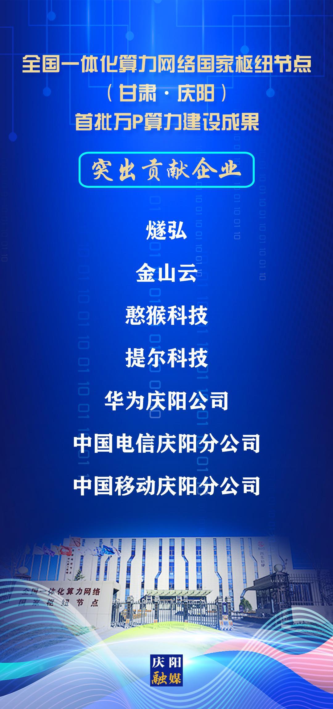 【微海報】全國一體化算力網(wǎng)絡國家樞紐節(jié)點（甘肅·慶陽）首批萬P算力建設成果“突出貢獻企業(yè)”名單發(fā)布